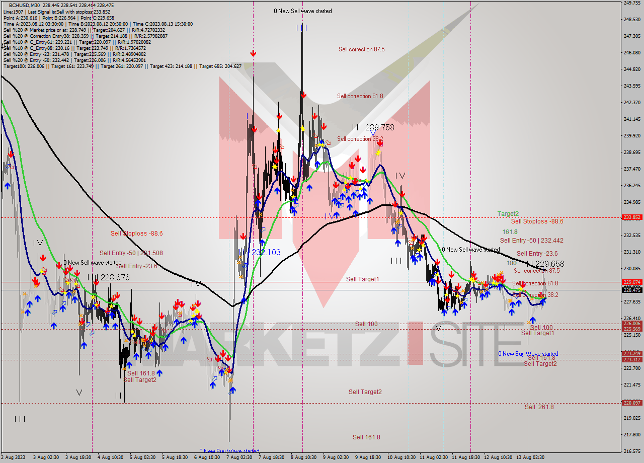 BCHUSD M30 Signal