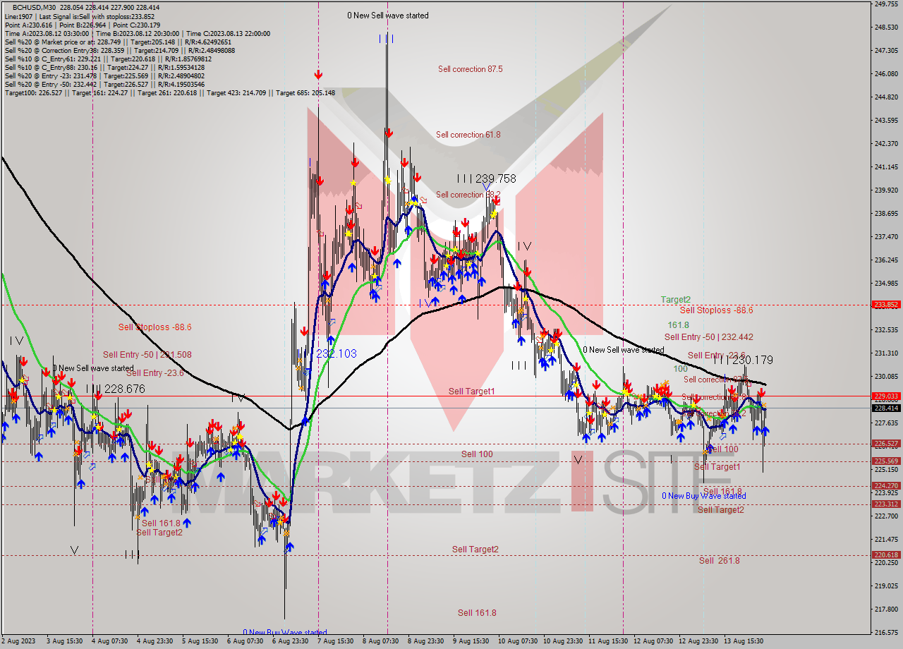 BCHUSD M30 Signal