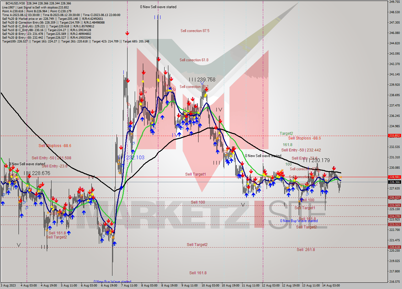 BCHUSD M30 Signal