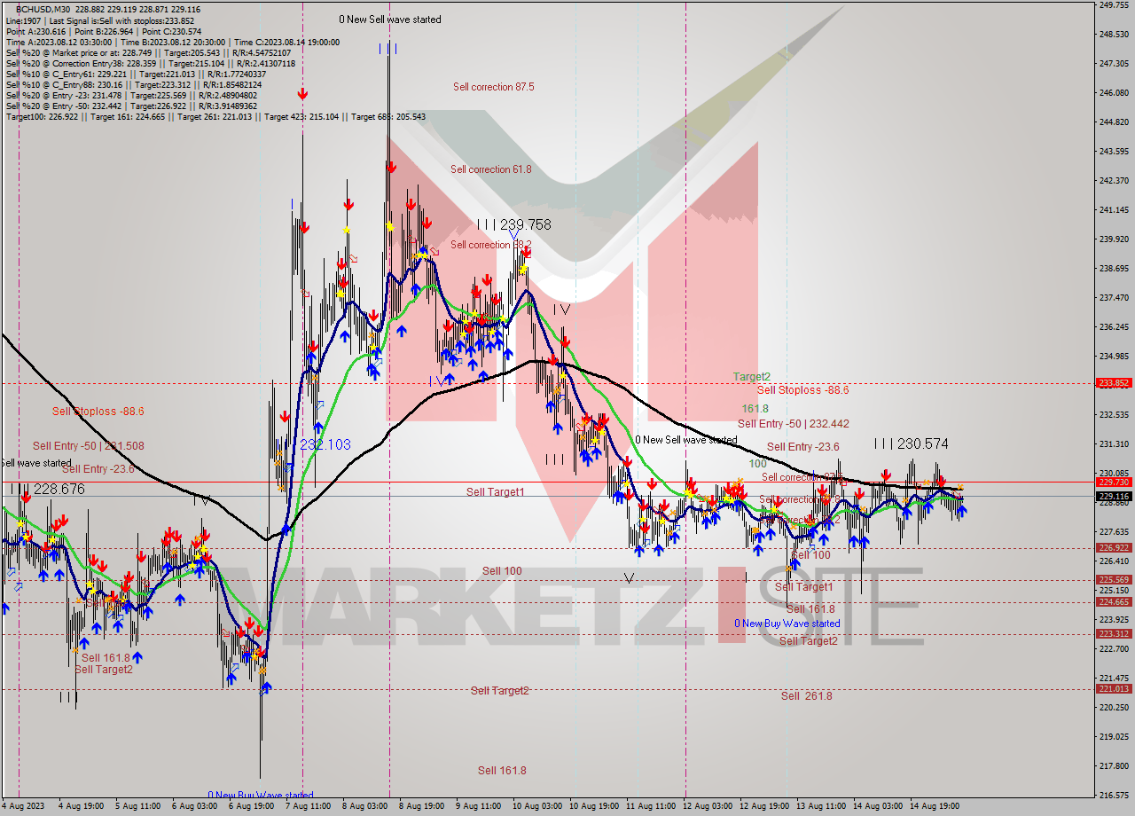 BCHUSD M30 Signal