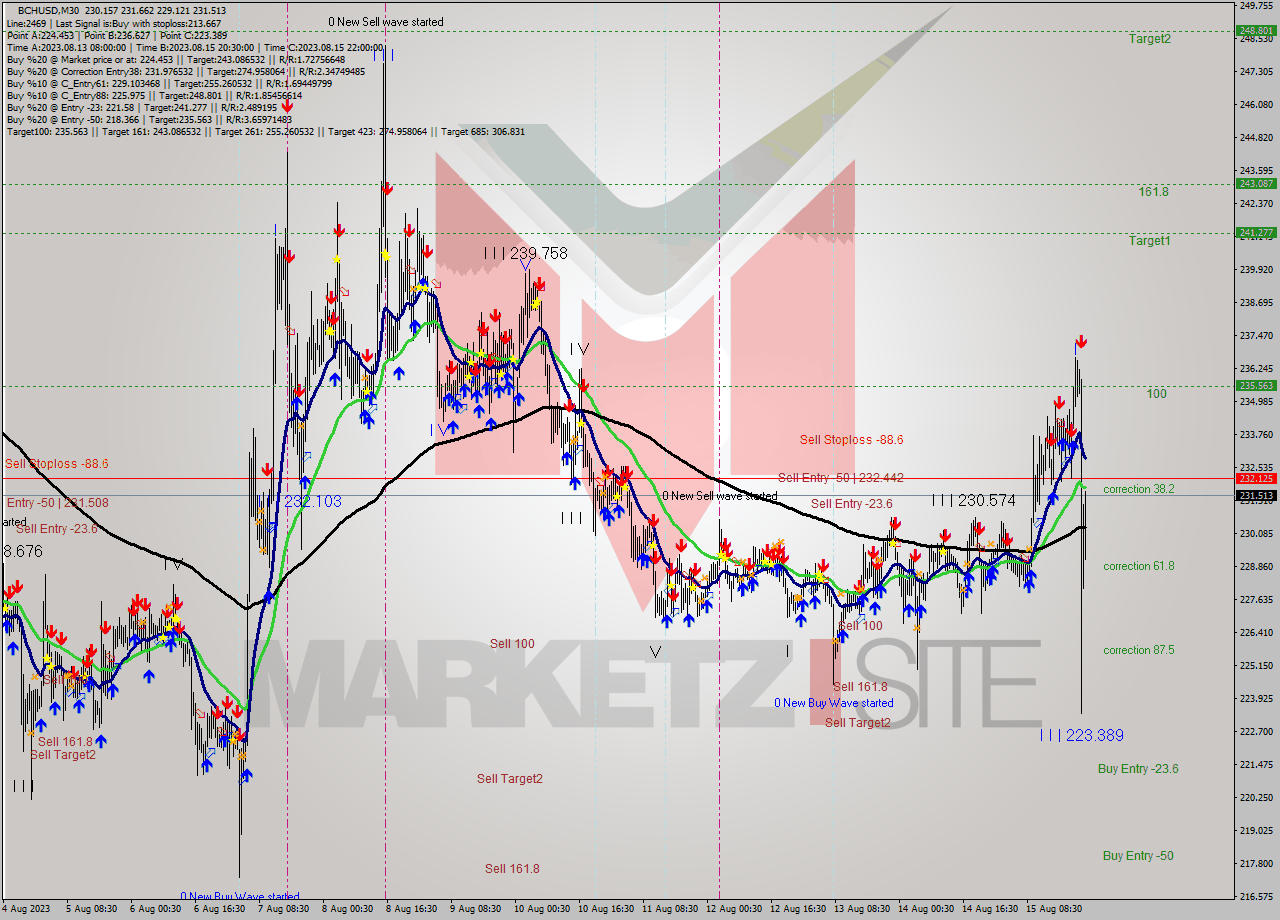 BCHUSD M30 Signal