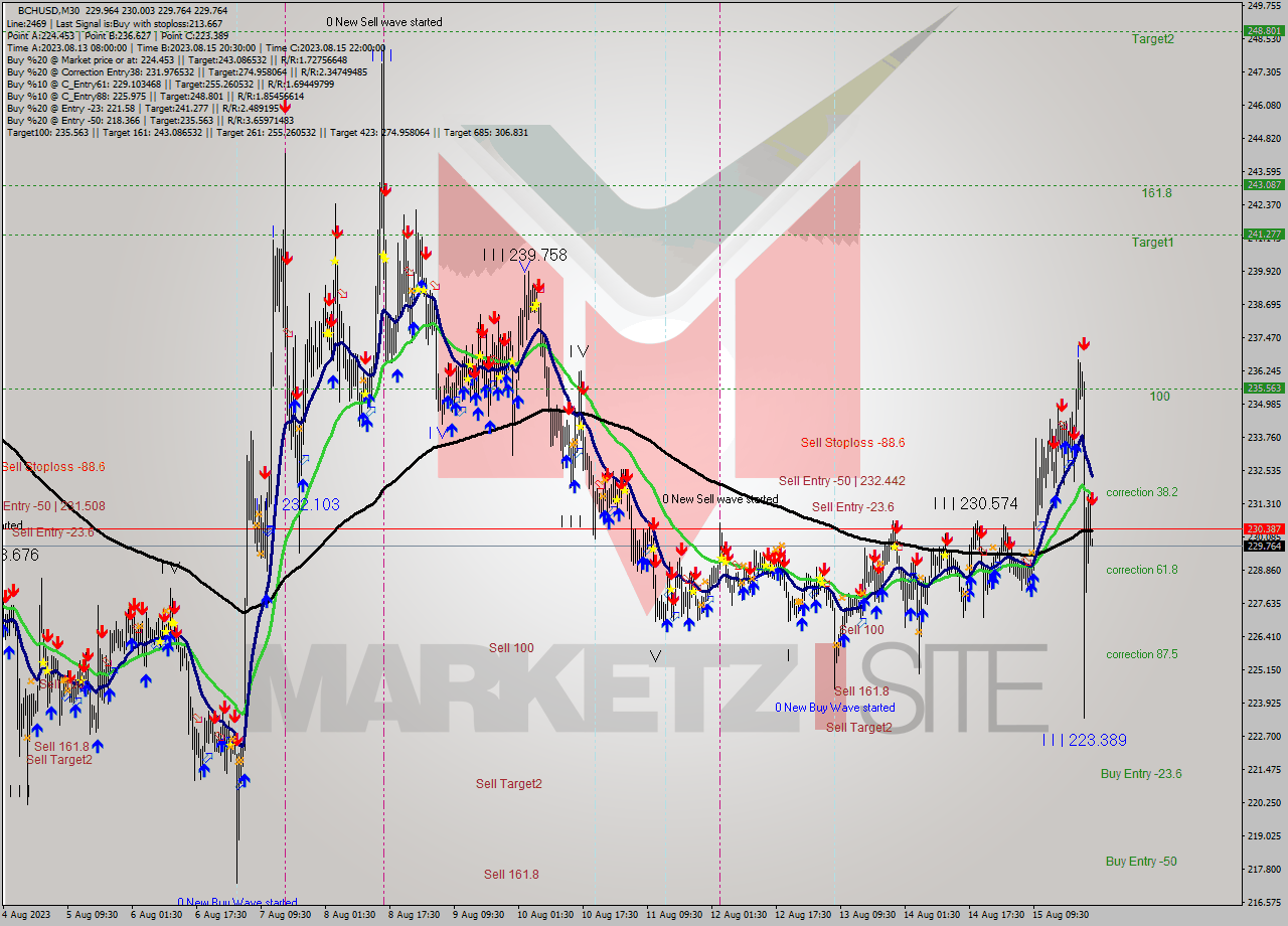 BCHUSD M30 Signal