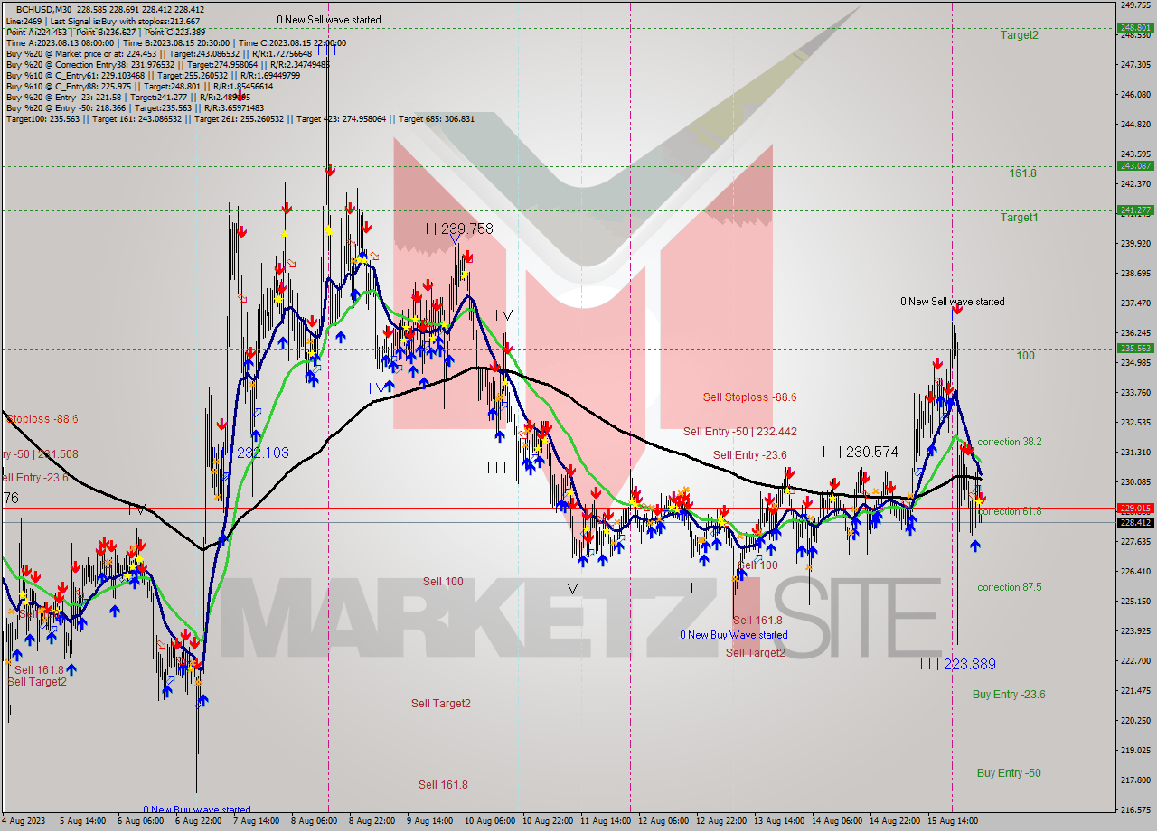 BCHUSD M30 Signal