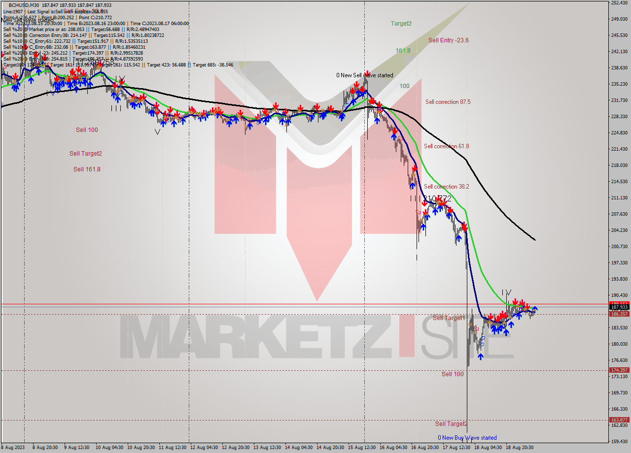 BCHUSD M30 Signal