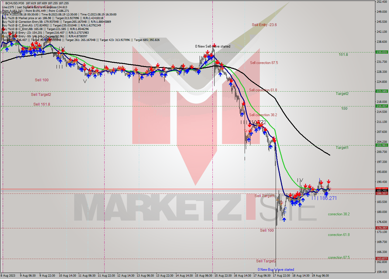 BCHUSD M30 Signal