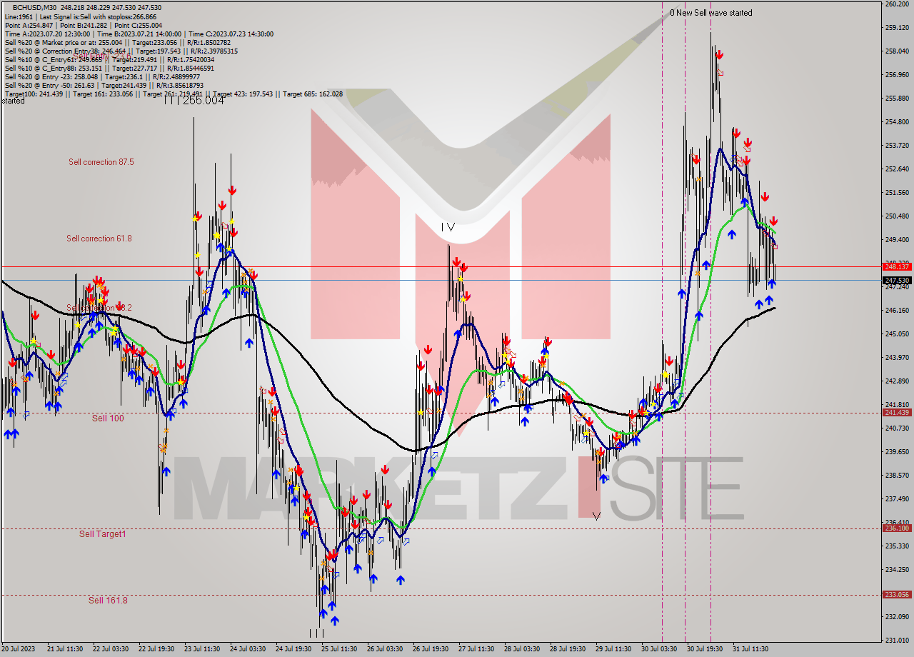 BCHUSD M30 Signal