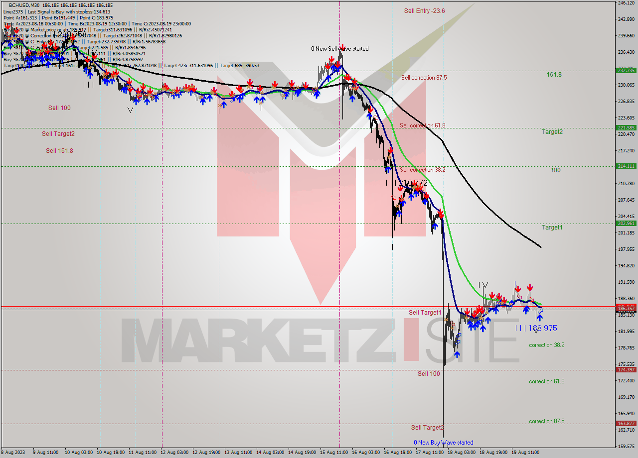 BCHUSD M30 Signal