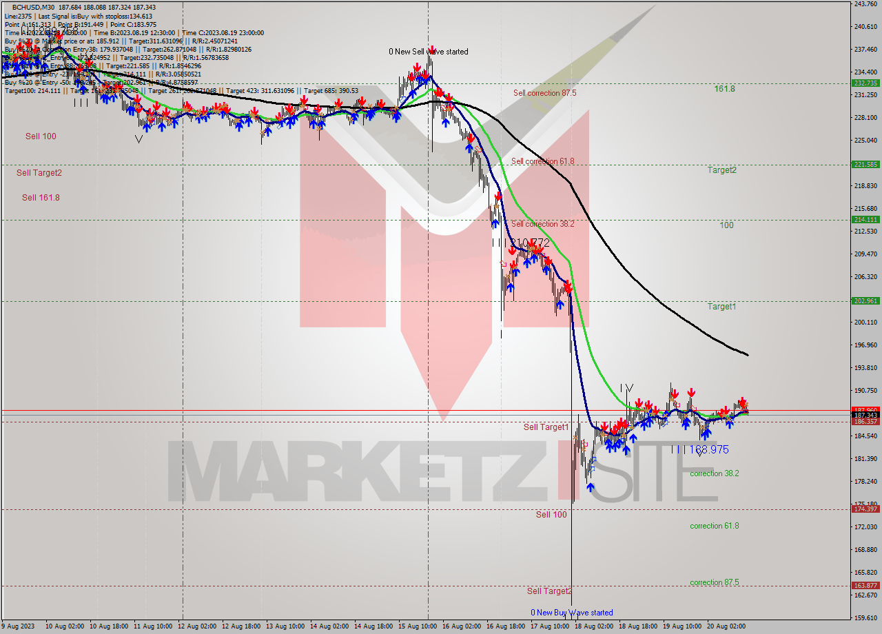 BCHUSD M30 Signal