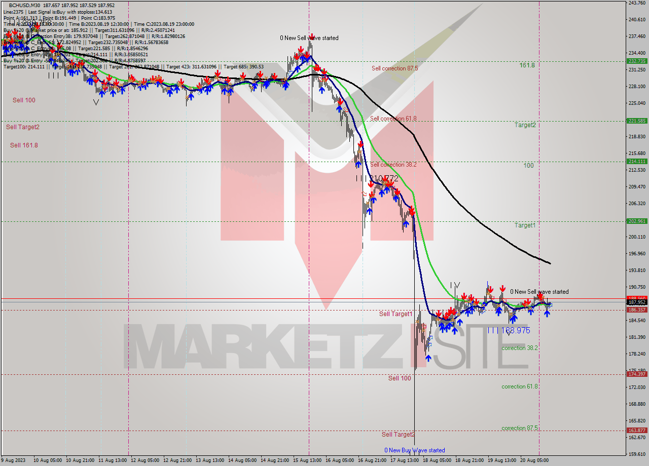 BCHUSD M30 Signal