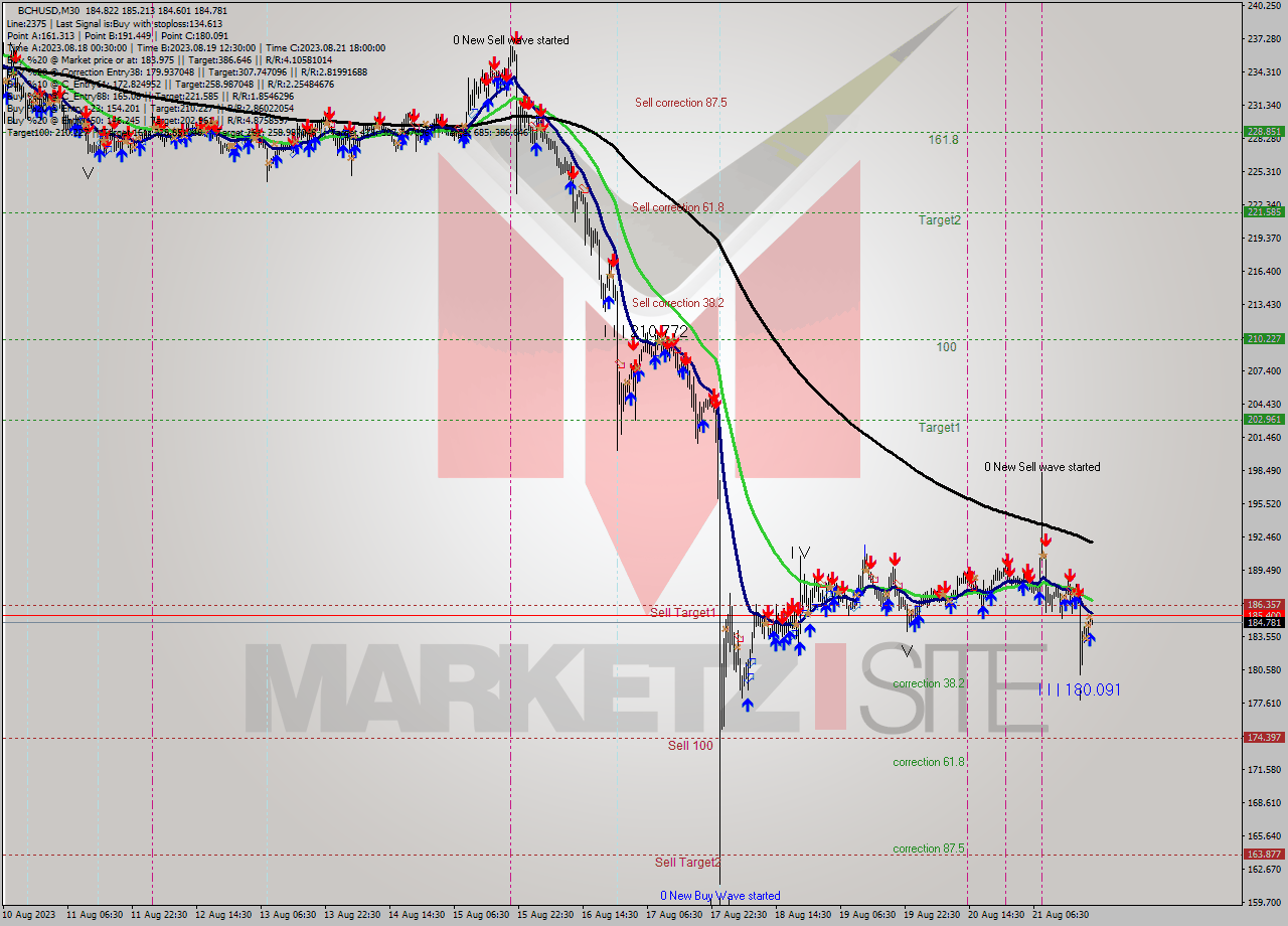 BCHUSD M30 Signal