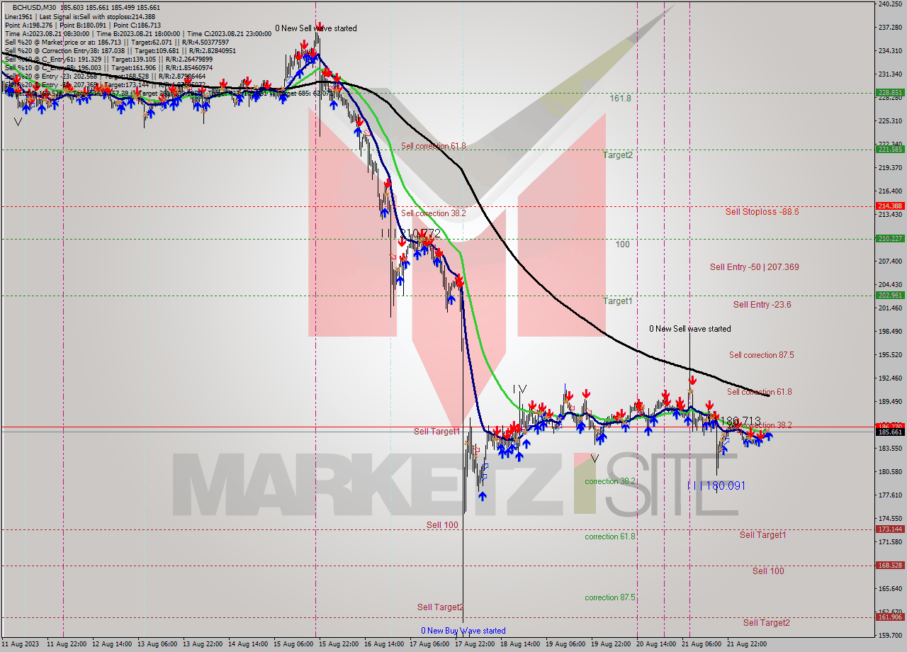 BCHUSD M30 Signal