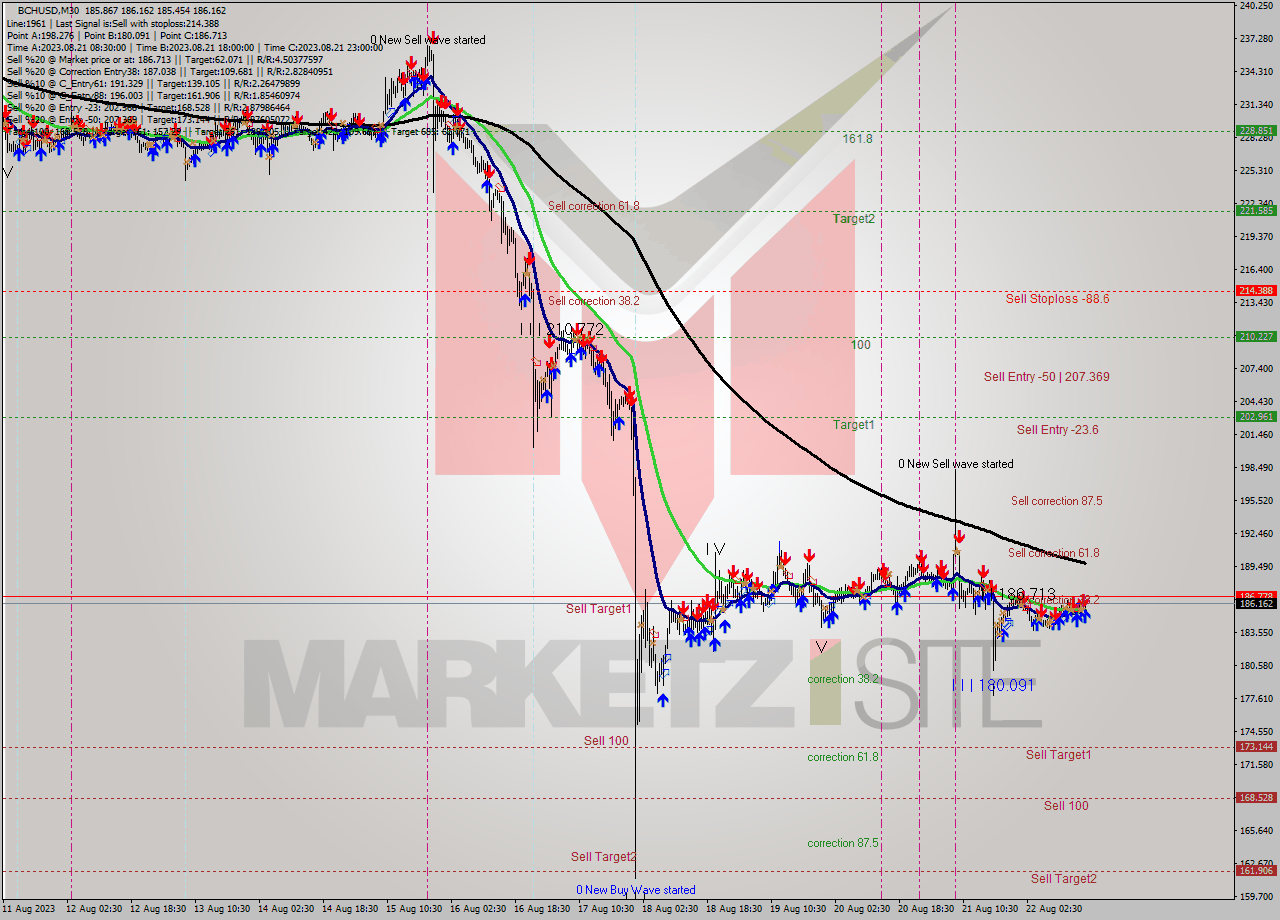 BCHUSD M30 Signal