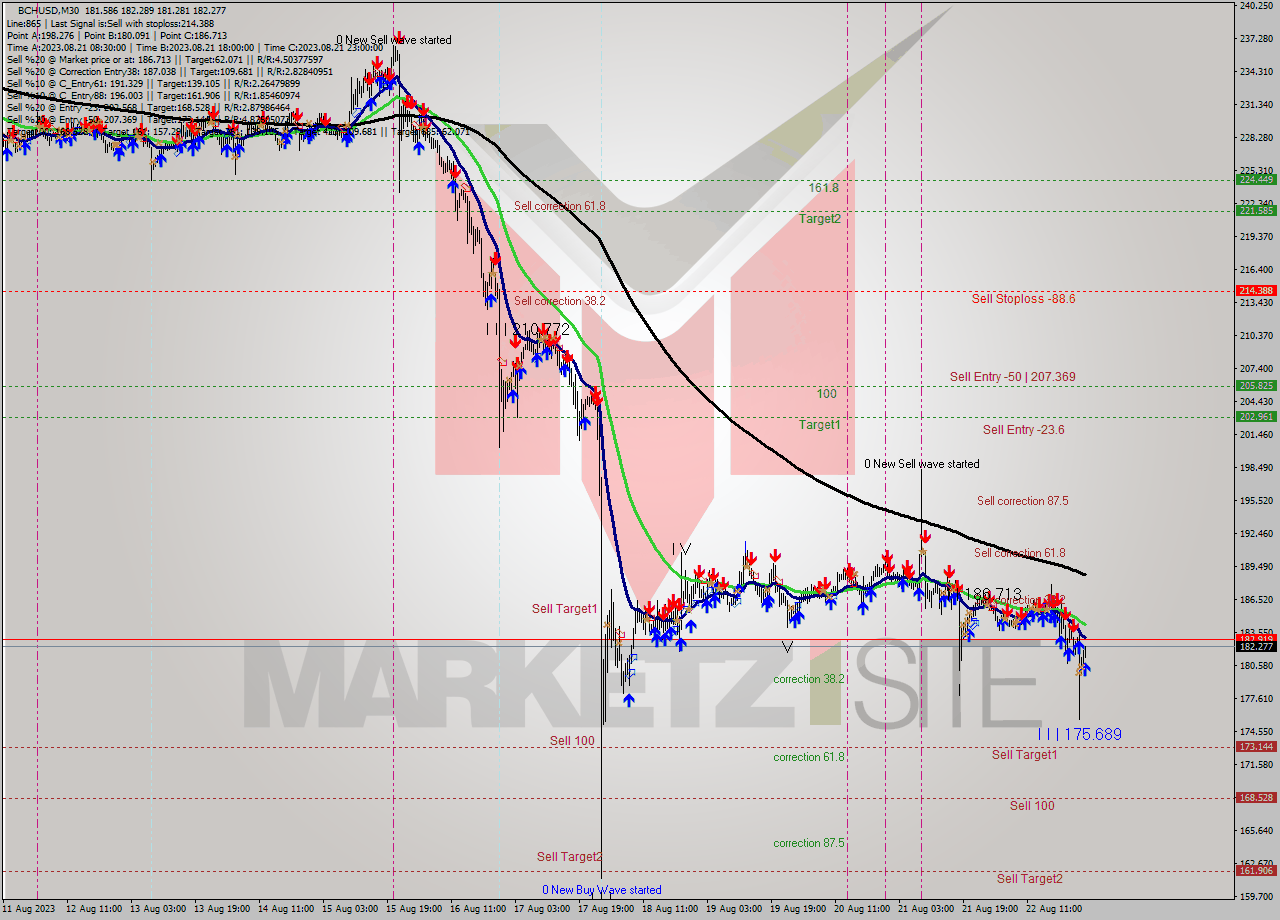 BCHUSD M30 Signal