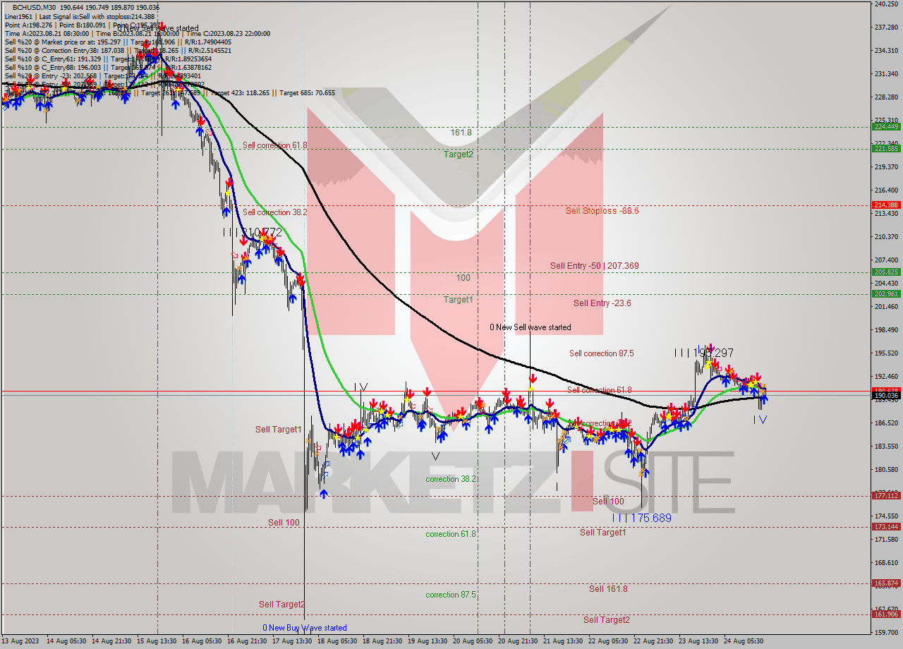 BCHUSD M30 Signal