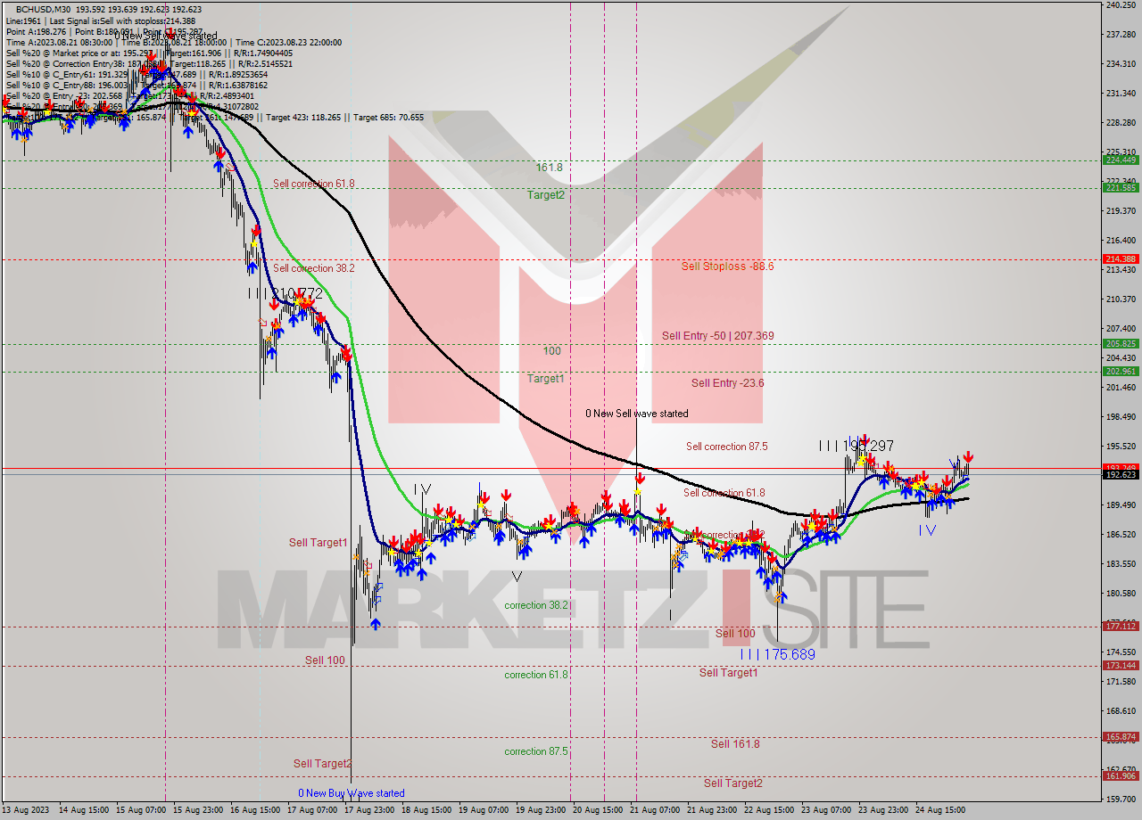 BCHUSD M30 Signal