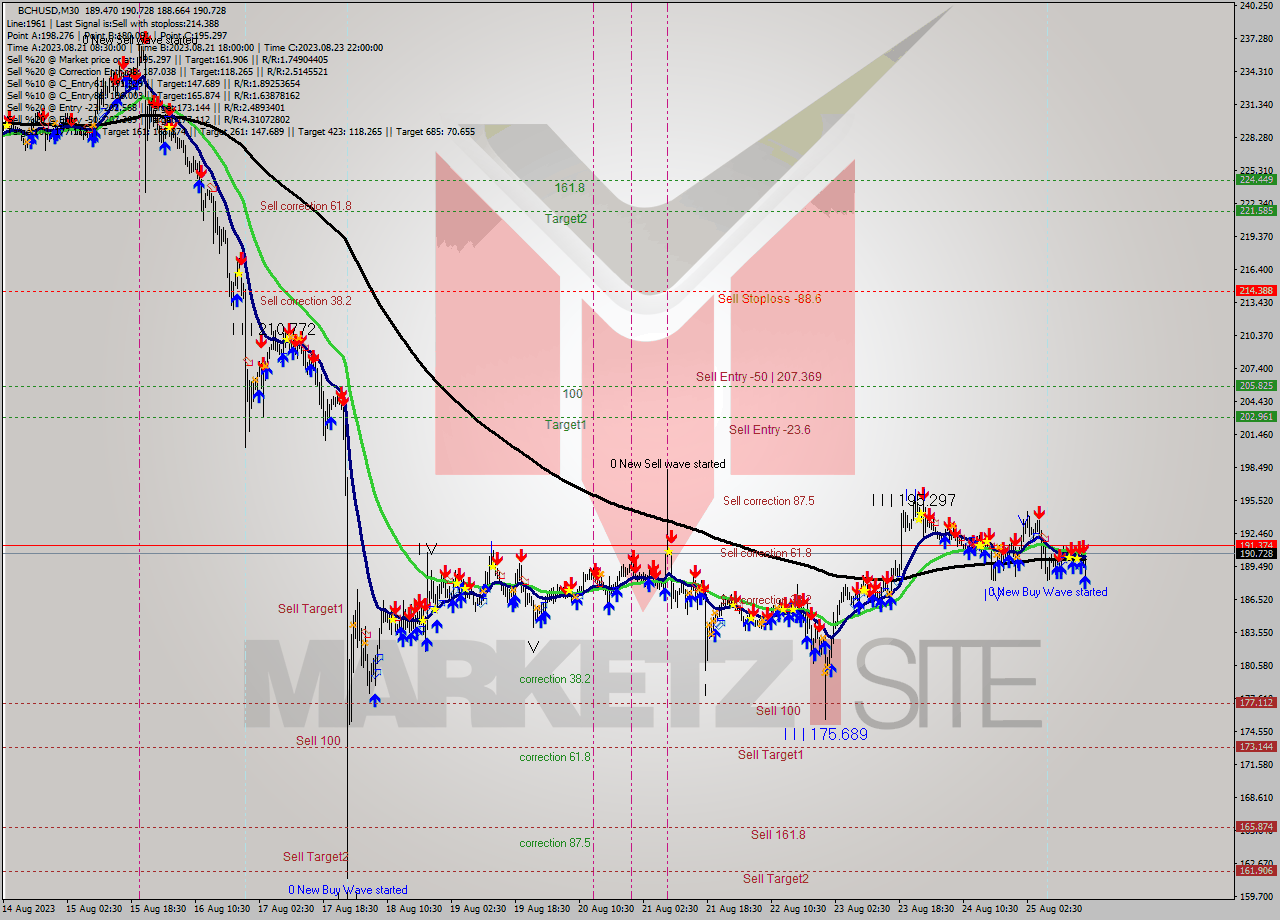 BCHUSD M30 Signal