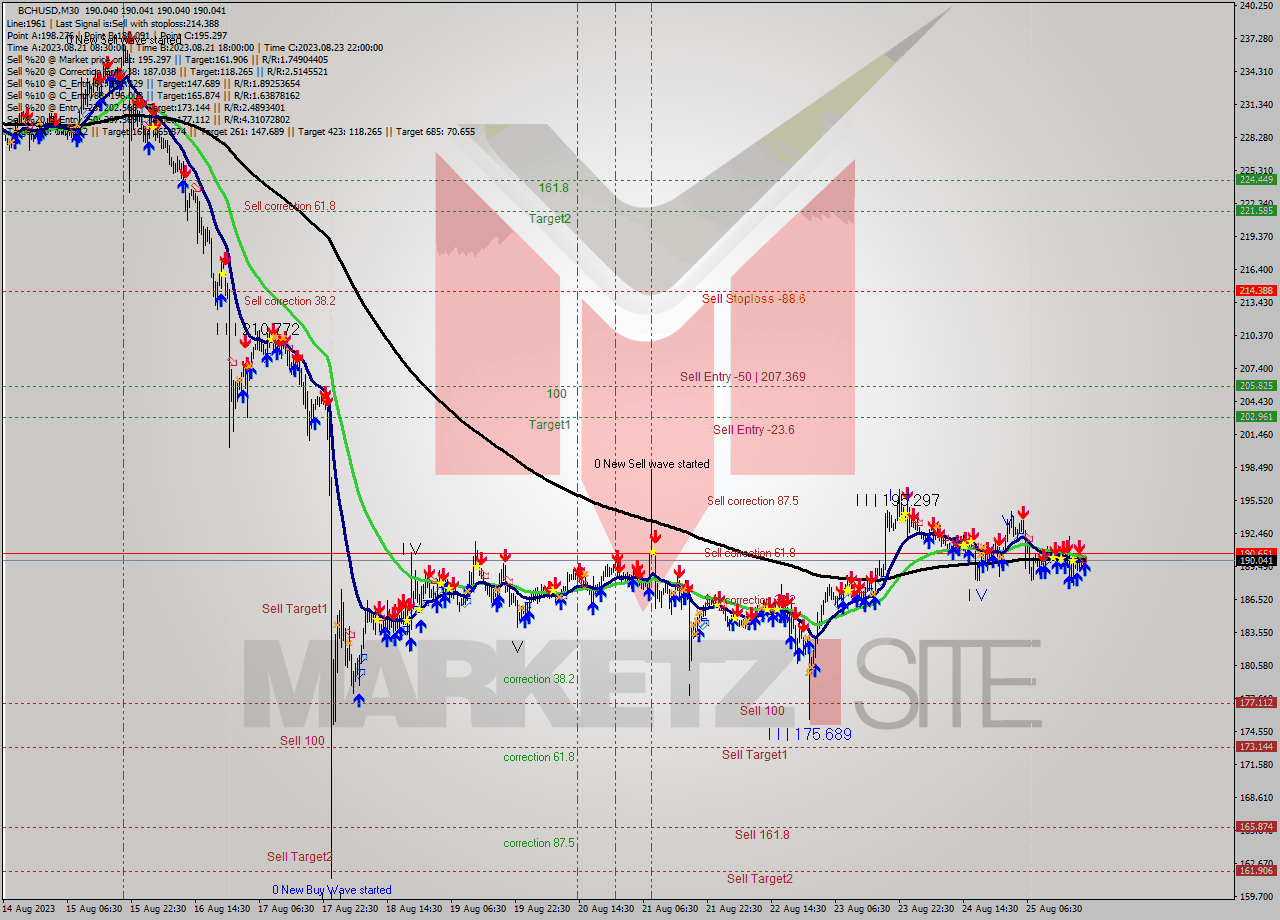 BCHUSD M30 Signal