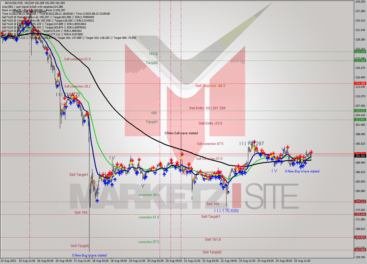 BCHUSD M30 Signal