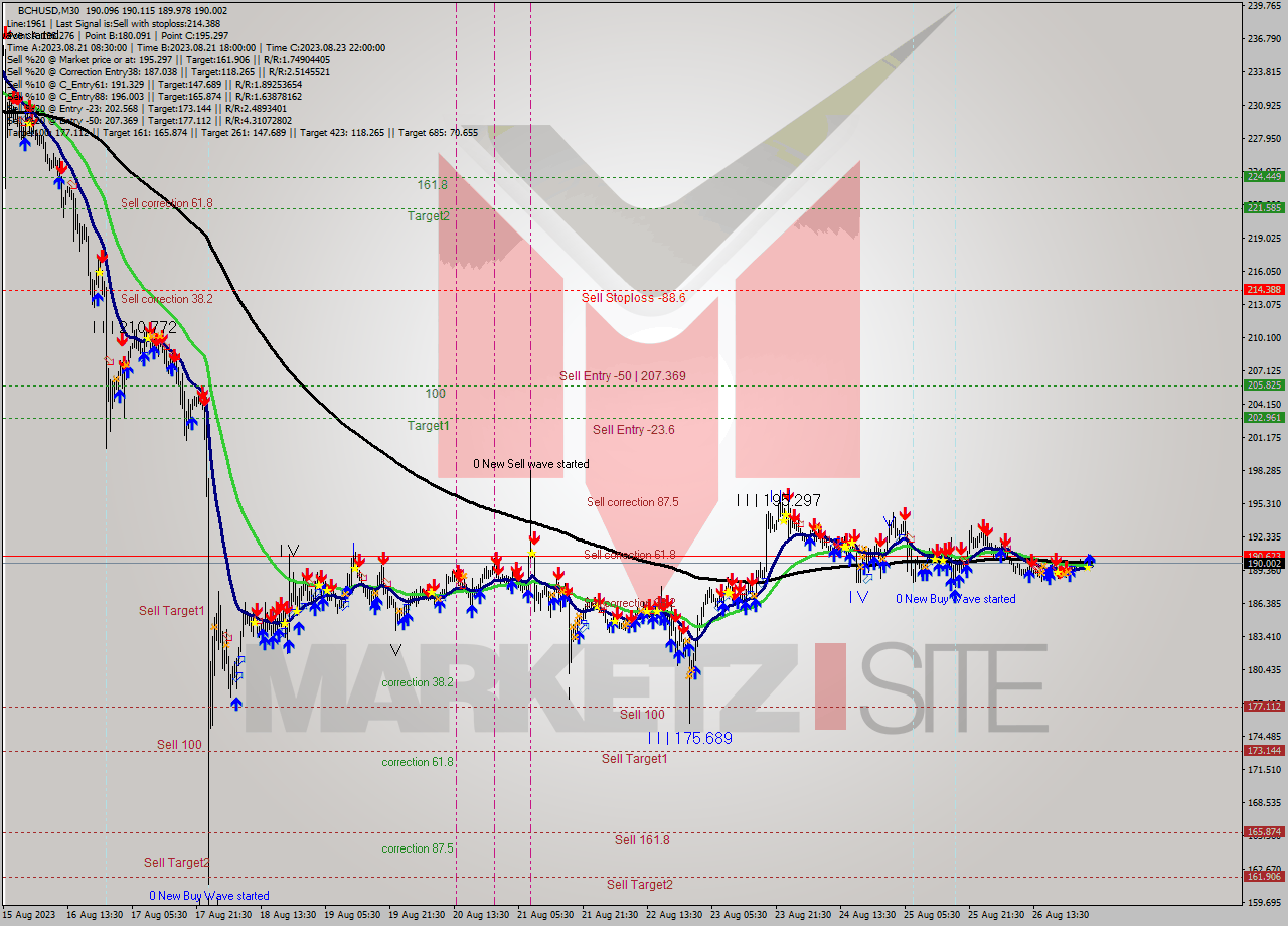 BCHUSD M30 Signal