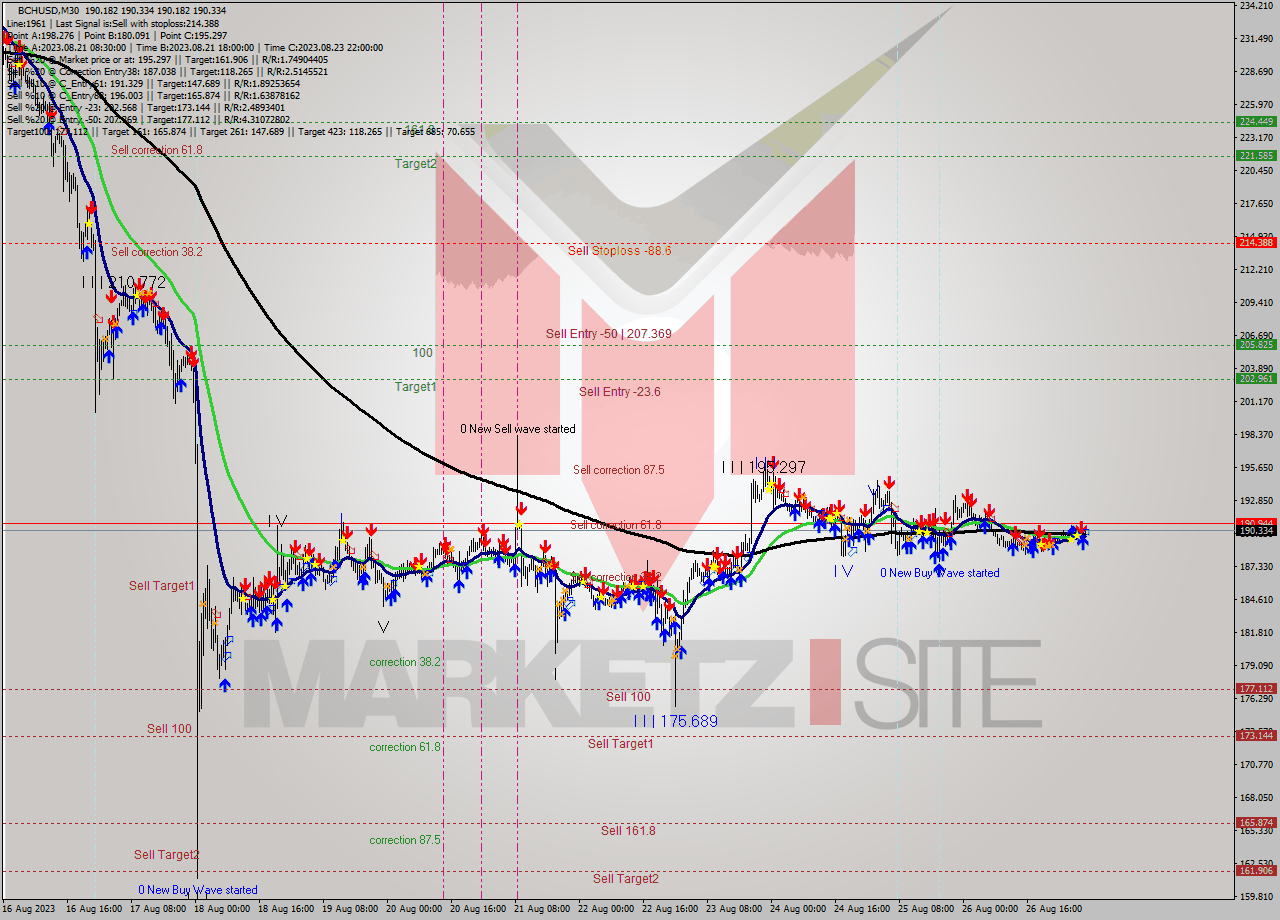 BCHUSD M30 Signal