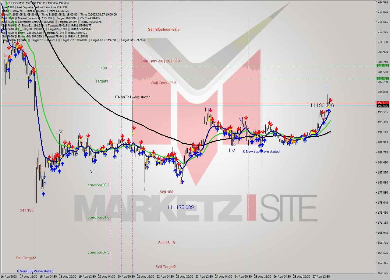 BCHUSD M30 Signal