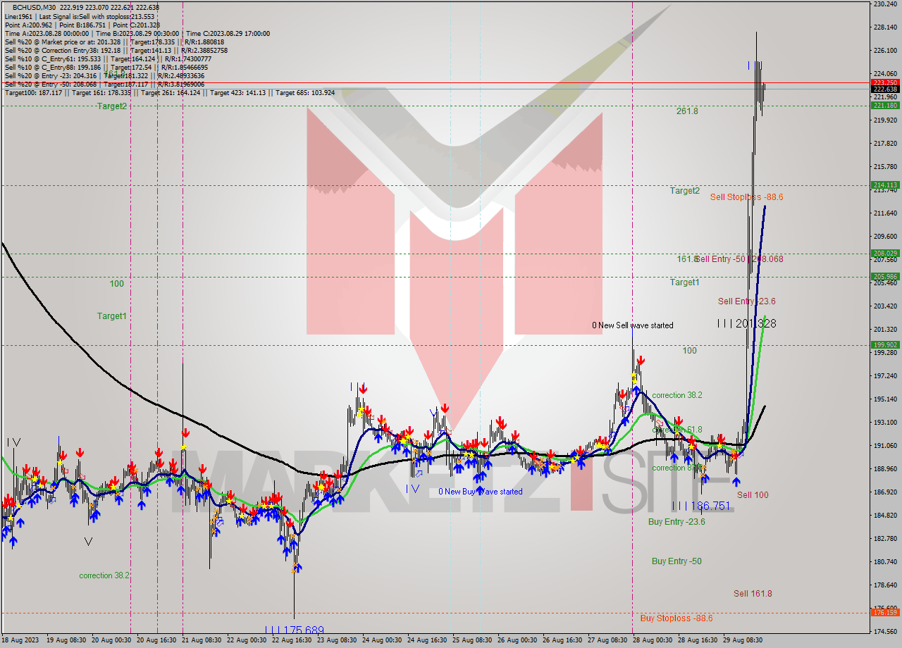 BCHUSD M30 Signal