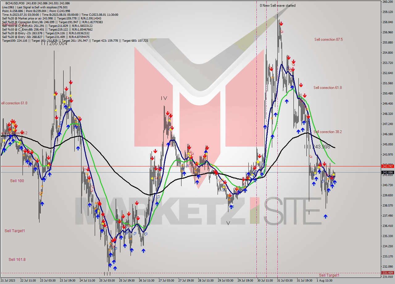 BCHUSD M30 Signal