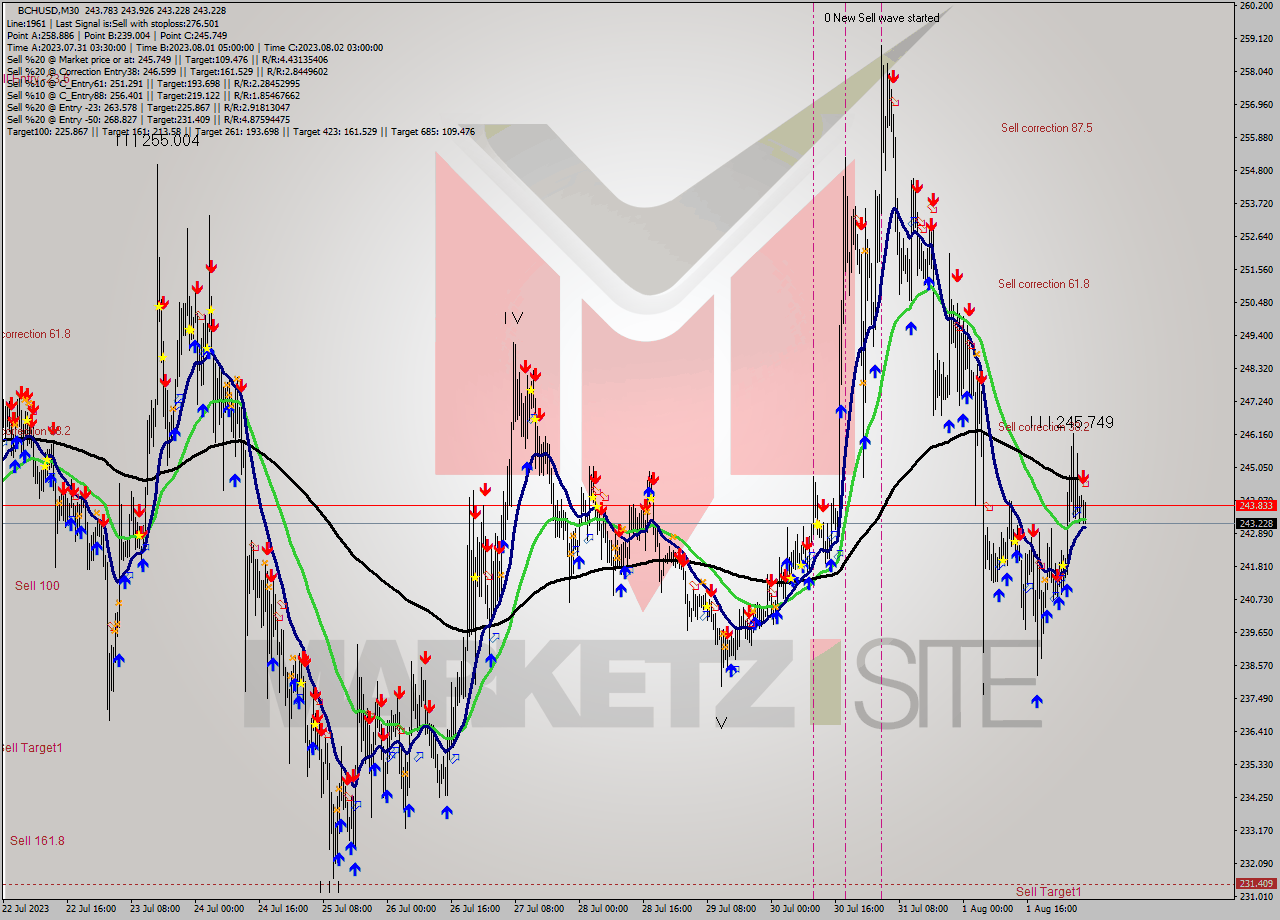 BCHUSD M30 Signal