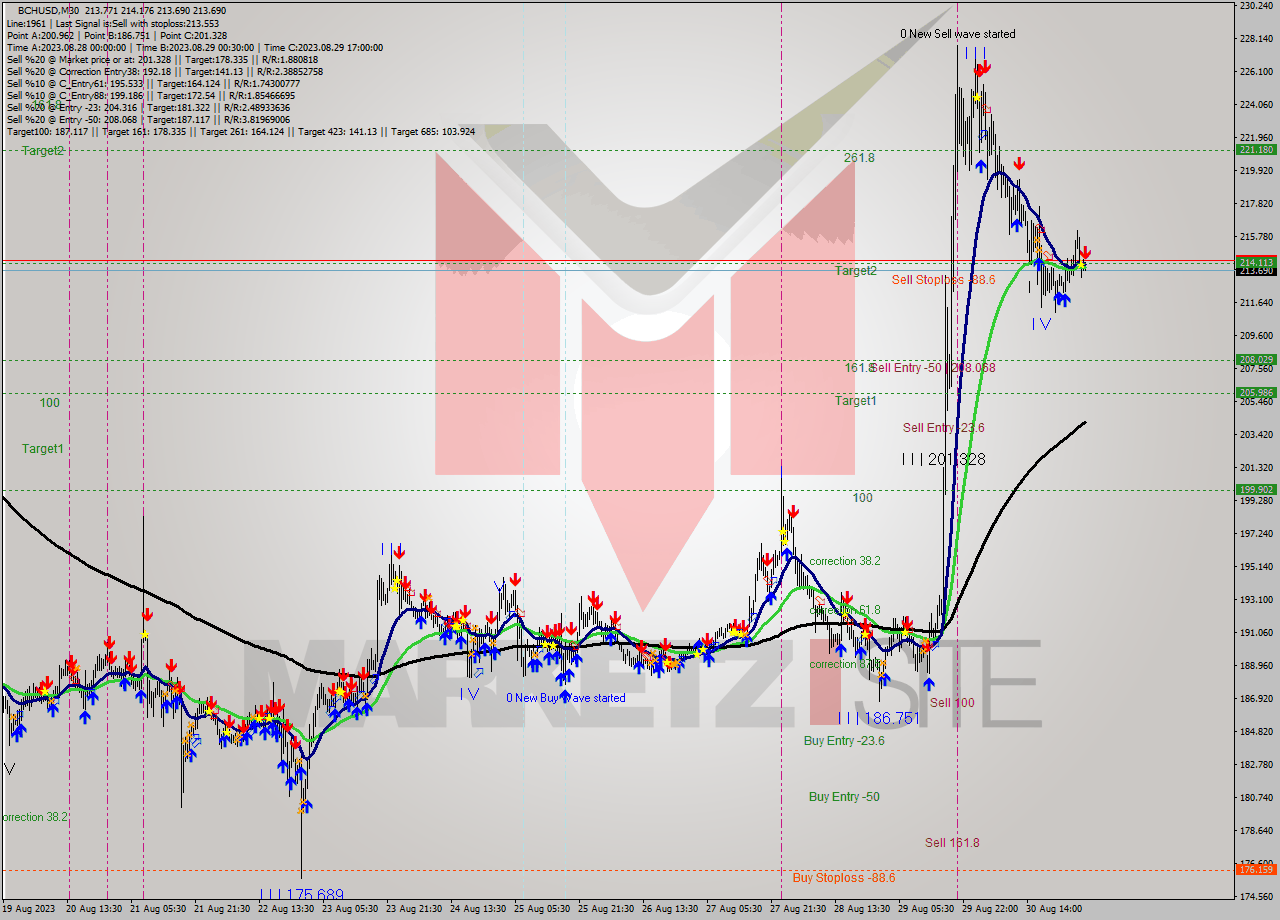 BCHUSD M30 Signal