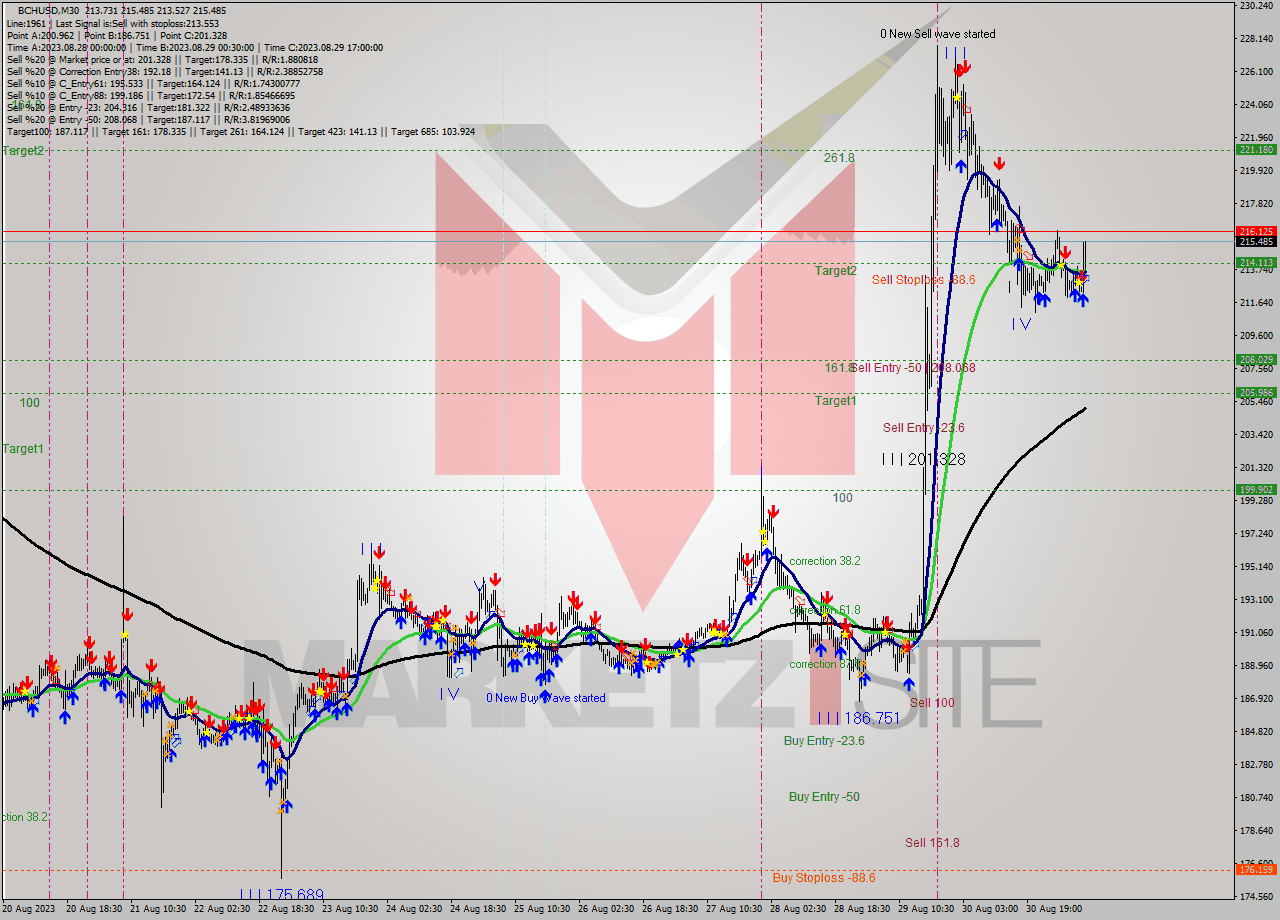 BCHUSD M30 Signal