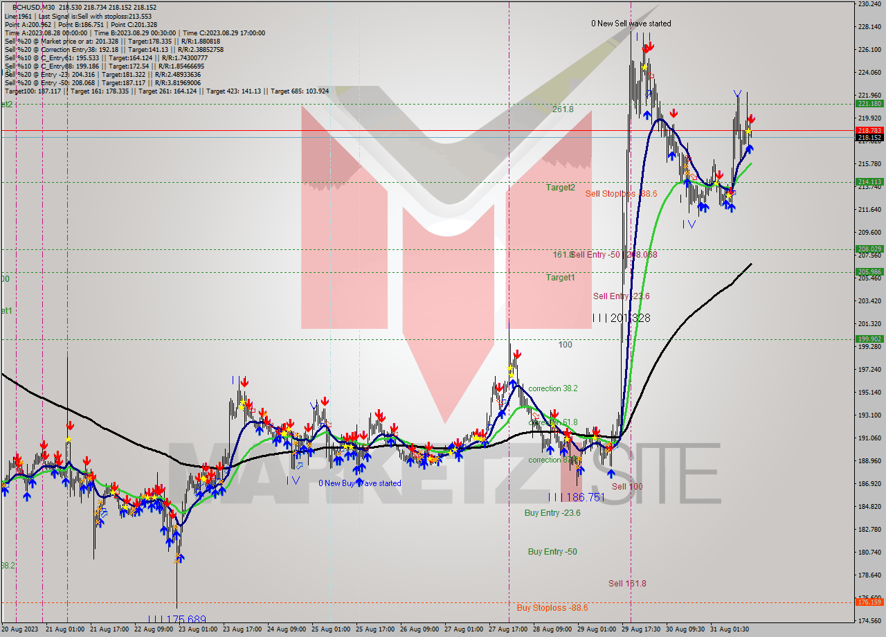 BCHUSD M30 Signal