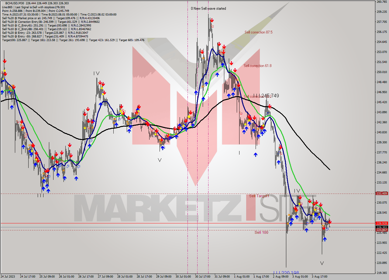 BCHUSD M30 Signal