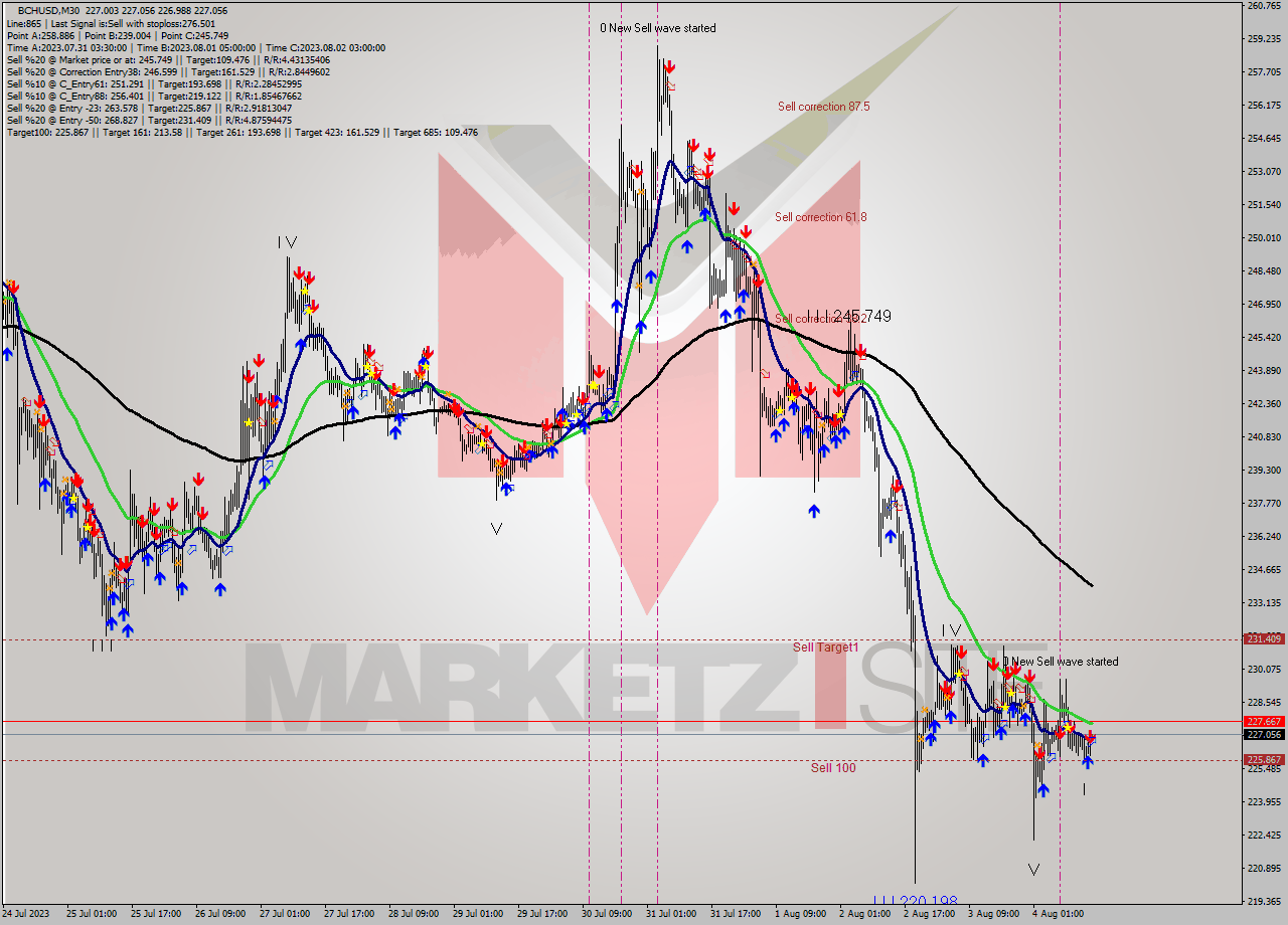 BCHUSD M30 Signal