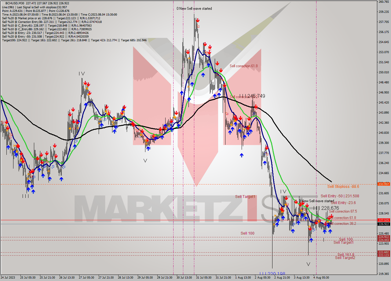 BCHUSD M30 Signal