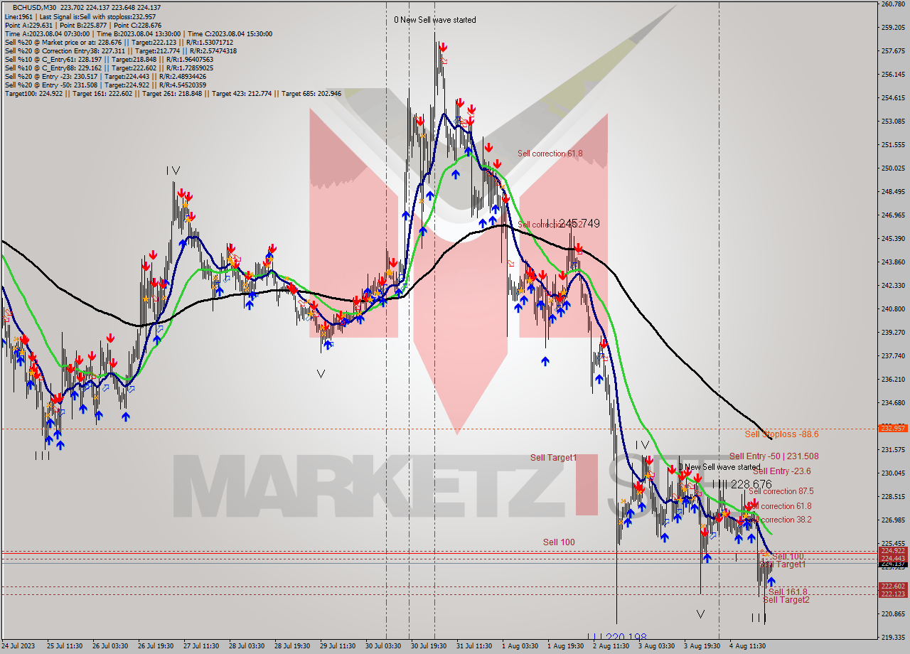 BCHUSD M30 Signal