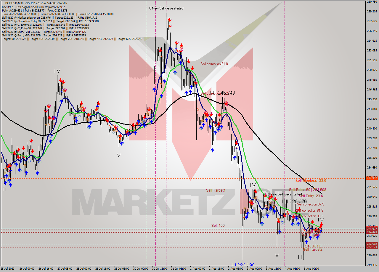 BCHUSD M30 Signal