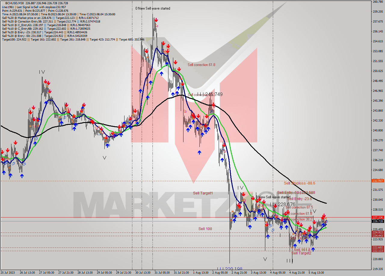 BCHUSD M30 Signal