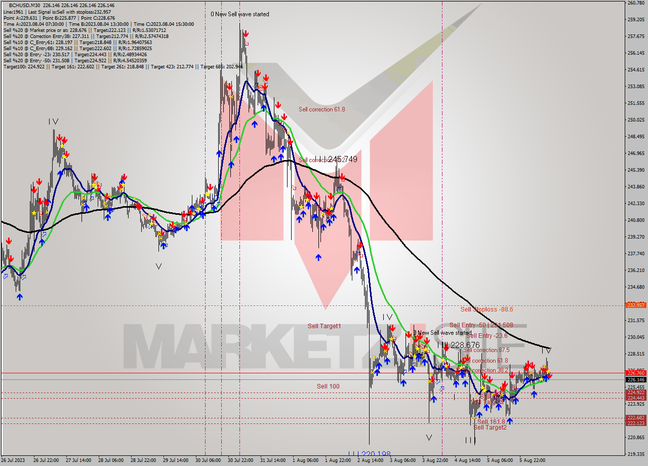 BCHUSD M30 Signal