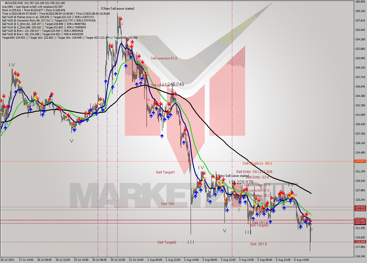 BCHUSD M30 Signal