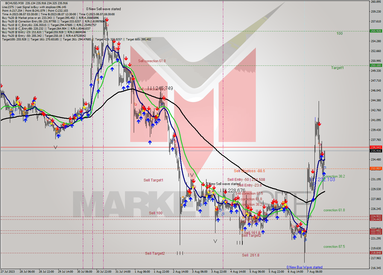 BCHUSD M30 Signal