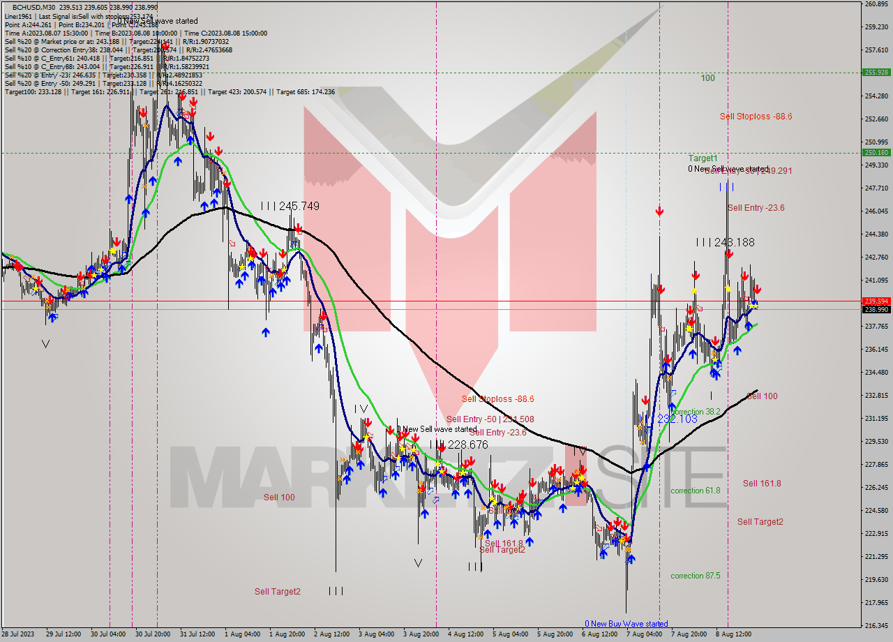 BCHUSD M30 Signal