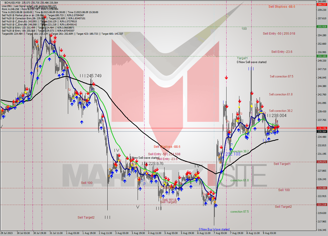 BCHUSD M30 Signal