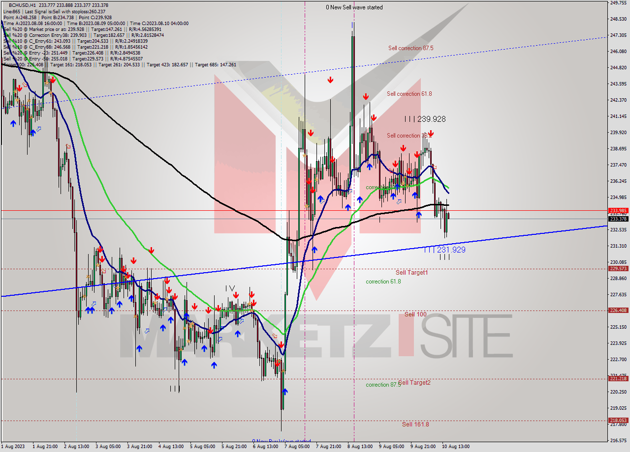 BCHUSD H1 Signal