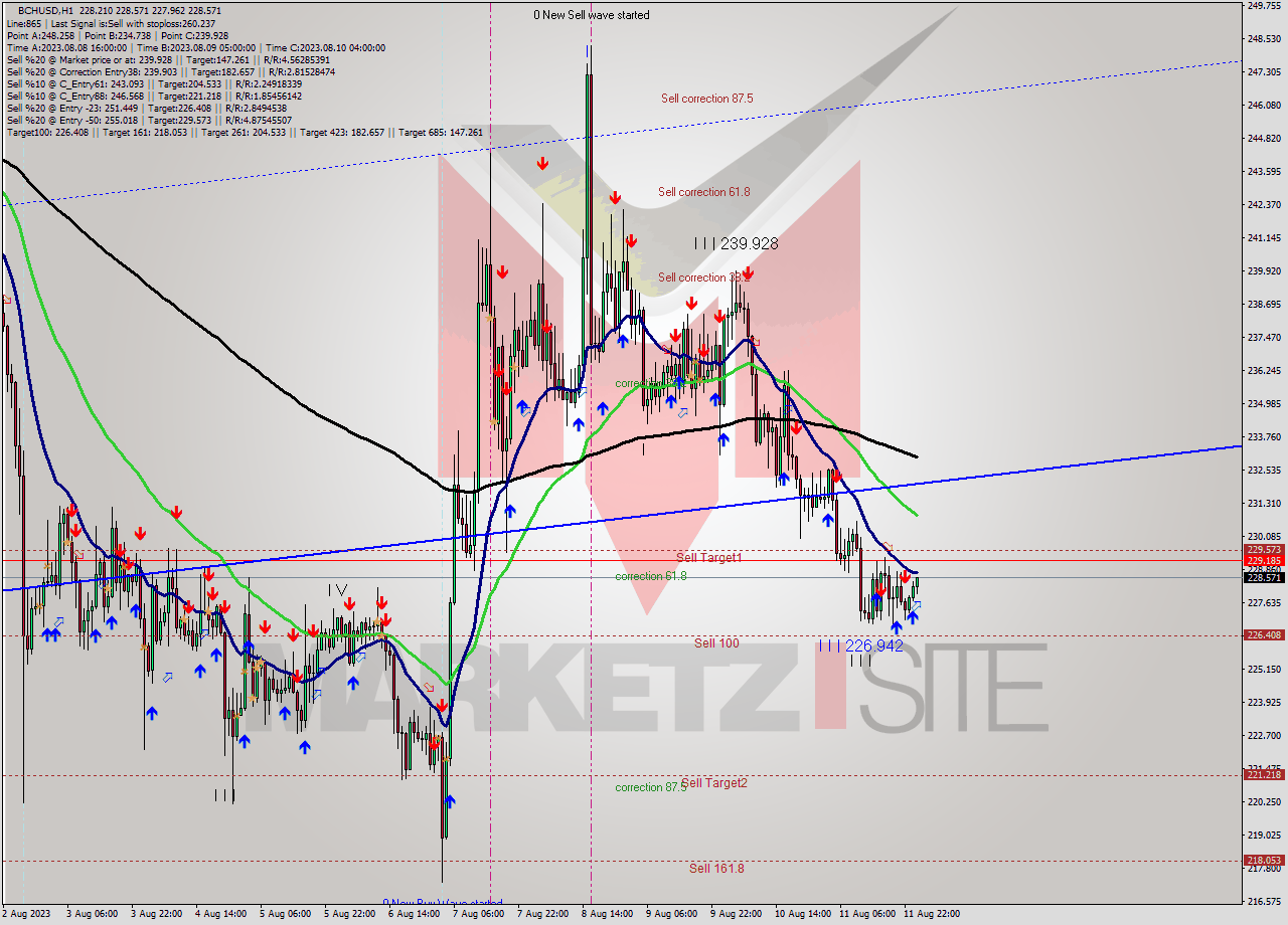 BCHUSD H1 Signal