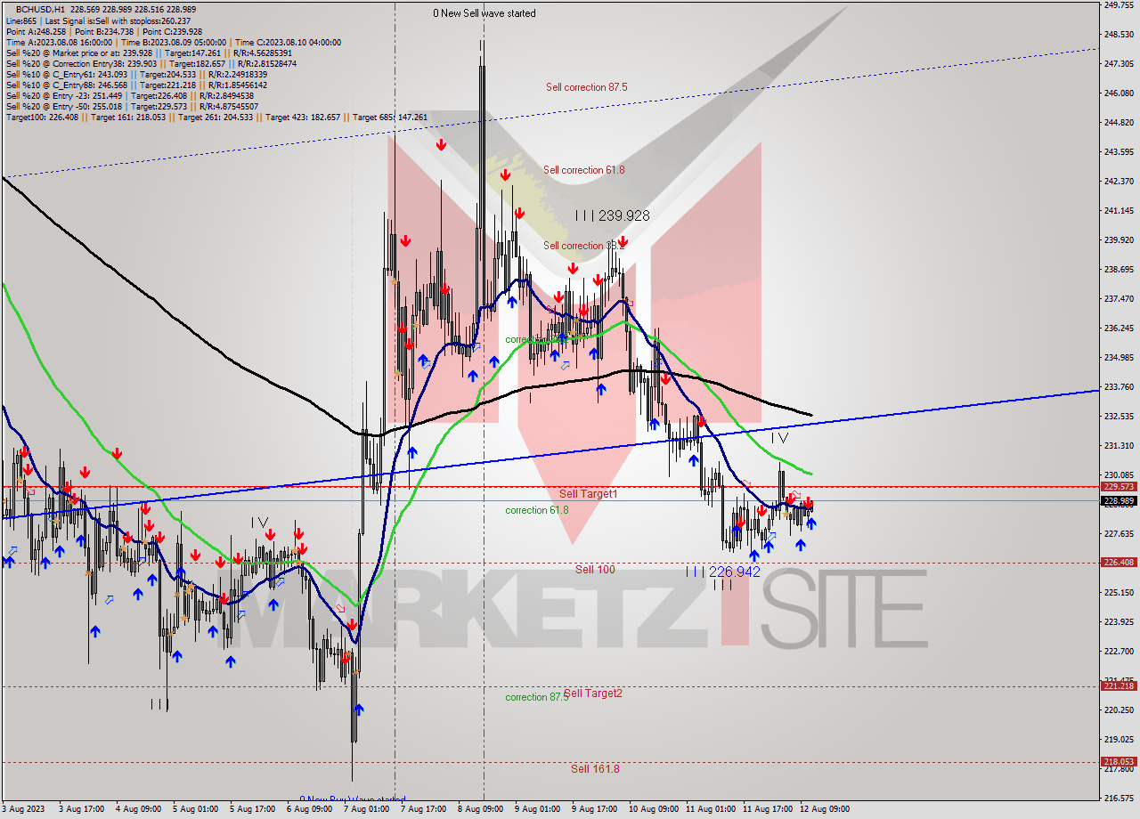 BCHUSD H1 Signal