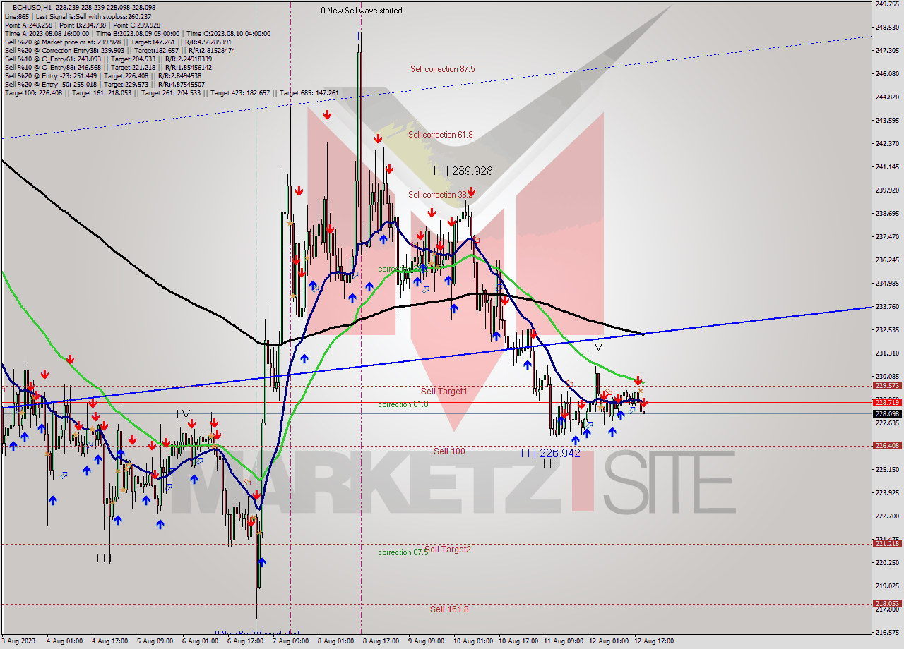 BCHUSD H1 Signal