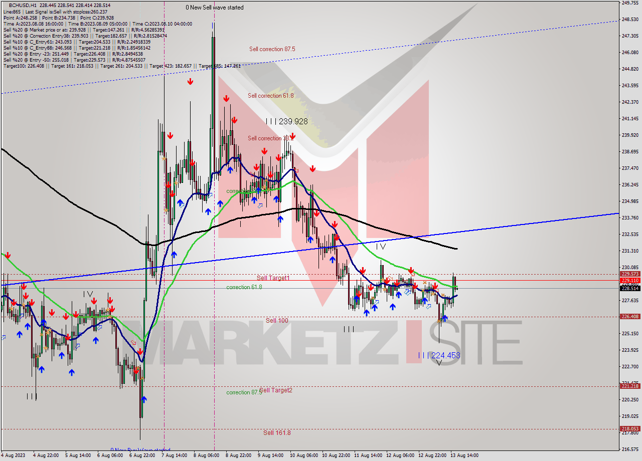 BCHUSD H1 Signal