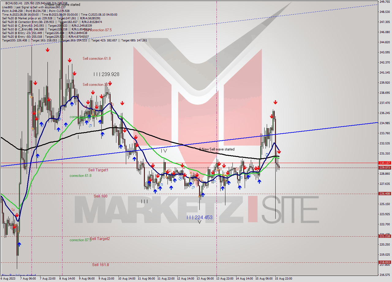 BCHUSD H1 Signal