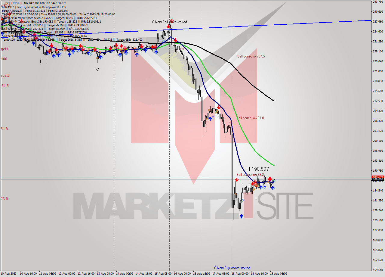 BCHUSD H1 Signal