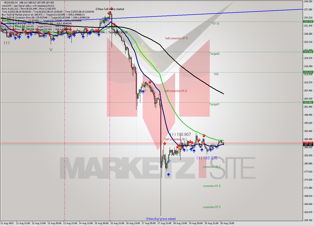 BCHUSD H1 Signal